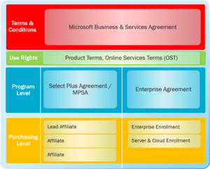 microsoft select plus vs enterprise agreement